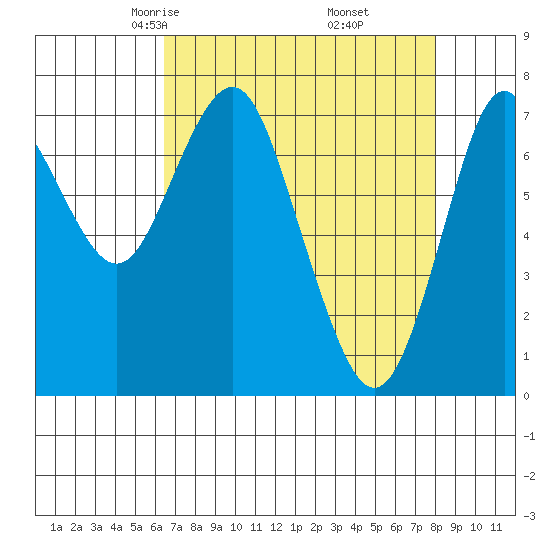 Tongue Point tide chart for Saturday, April 15, 2023