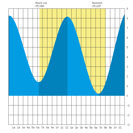 Tongue Point tide chart for Monday, April 17, 2023