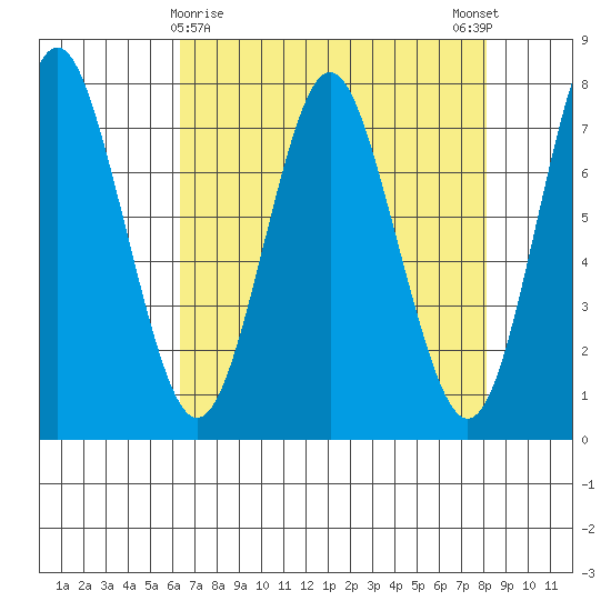 Tongue Point tide chart for Tuesday, April 18, 2023