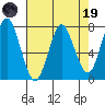 Tongue Point tide chart for Wednesday, April 19, 2023