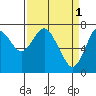Tongue Point tide chart for Saturday, April 1, 2023