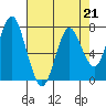 Tongue Point tide chart for Friday, April 21, 2023