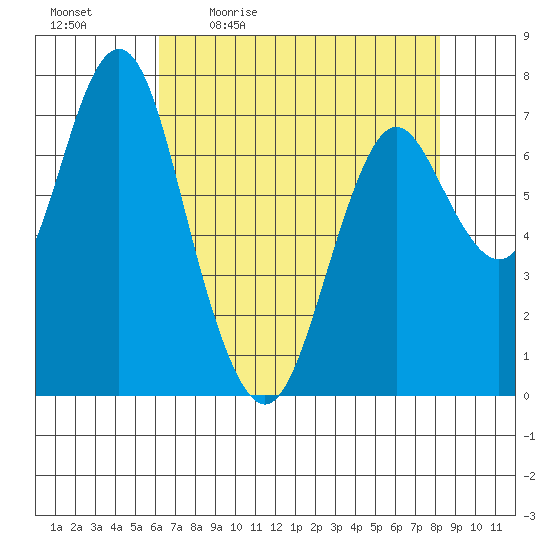 Tongue Point tide chart for Monday, April 24, 2023