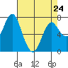 Tongue Point tide chart for Monday, April 24, 2023