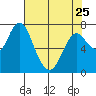 Tongue Point tide chart for Tuesday, April 25, 2023