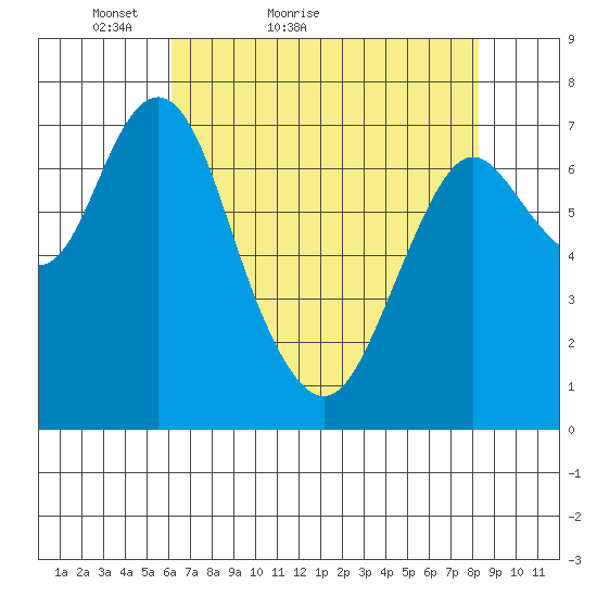 Tongue Point tide chart for Wednesday, April 26, 2023