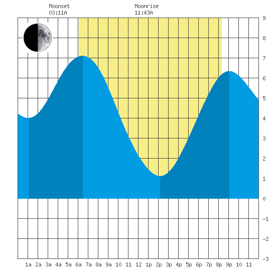 Tongue Point tide chart for Thursday, April 27, 2023