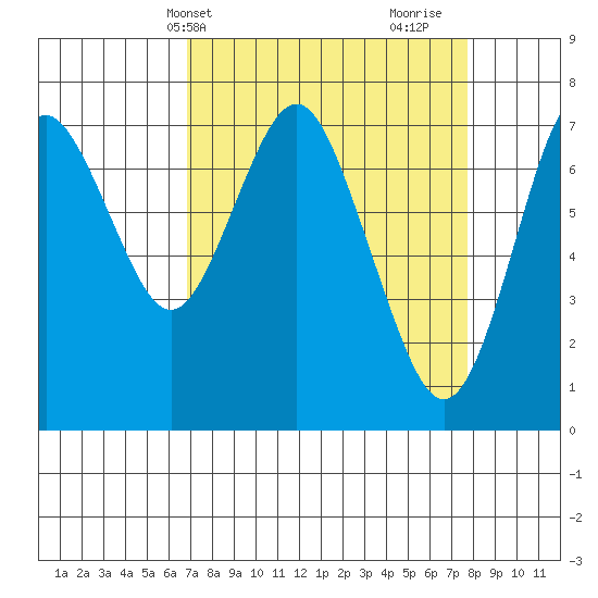 Tongue Point tide chart for Sunday, April 2, 2023