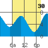 Tongue Point tide chart for Sunday, April 30, 2023