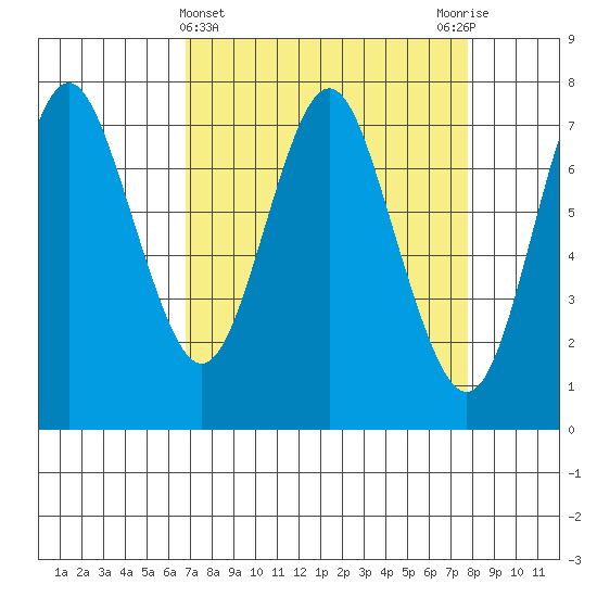 Tongue Point tide chart for Tuesday, April 4, 2023