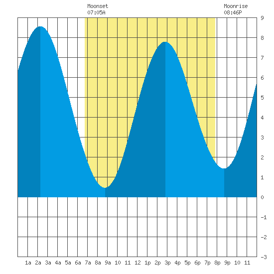 Tongue Point tide chart for Thursday, April 6, 2023