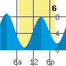 Tongue Point tide chart for Thursday, April 6, 2023