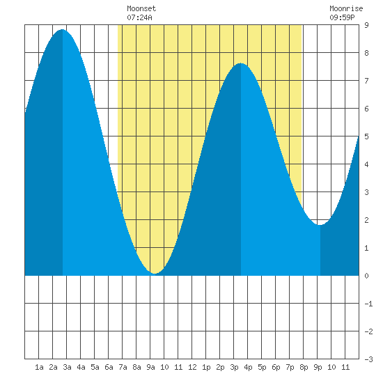 Tongue Point tide chart for Friday, April 7, 2023