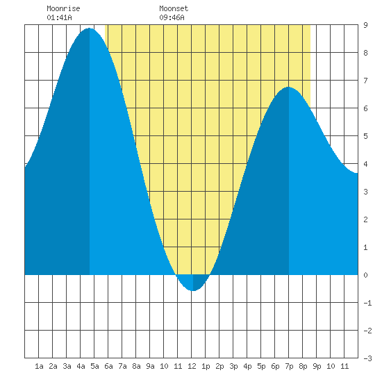 Tongue Point tide chart for Wednesday, May 10, 2023