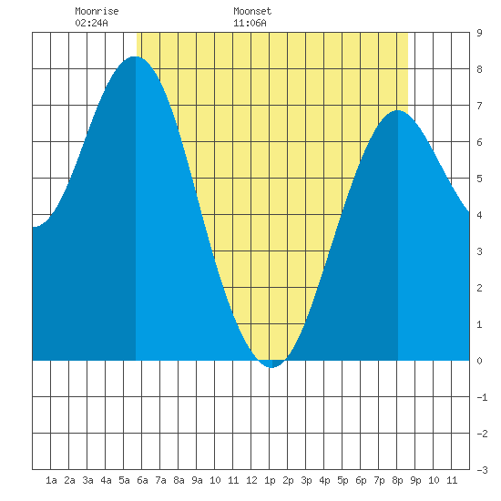 Tongue Point tide chart for Thursday, May 11, 2023