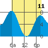 Tongue Point tide chart for Thursday, May 11, 2023