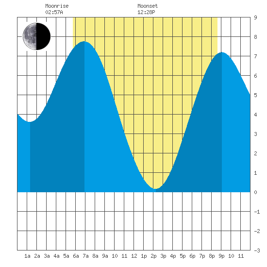 Tongue Point tide chart for Friday, May 12, 2023