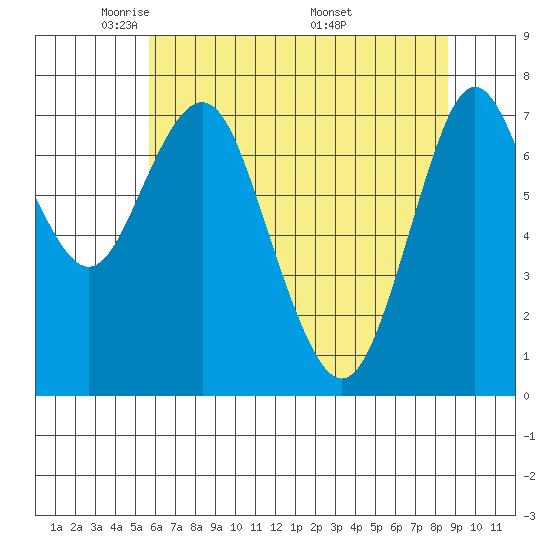 Tongue Point tide chart for Saturday, May 13, 2023