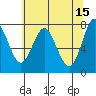 Tongue Point tide chart for Monday, May 15, 2023