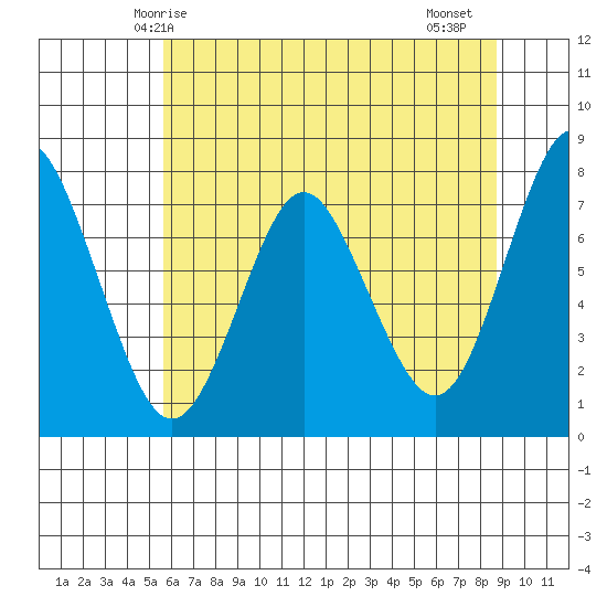 Tongue Point tide chart for Tuesday, May 16, 2023