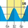 Tongue Point tide chart for Tuesday, May 16, 2023