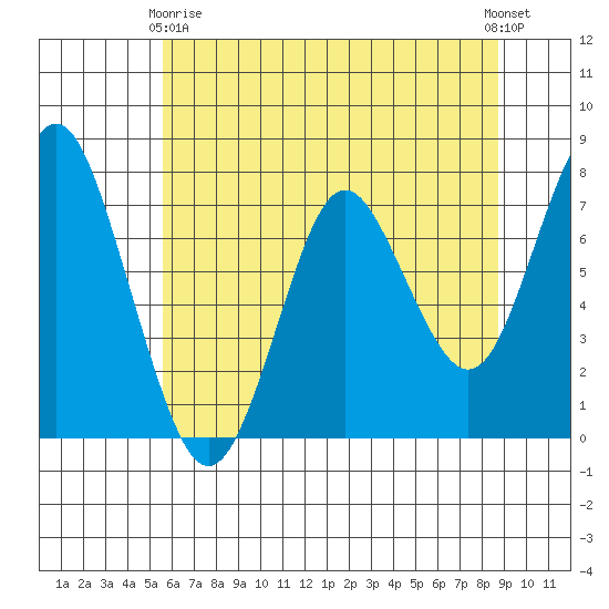 Tongue Point tide chart for Thursday, May 18, 2023