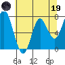 Tongue Point tide chart for Friday, May 19, 2023