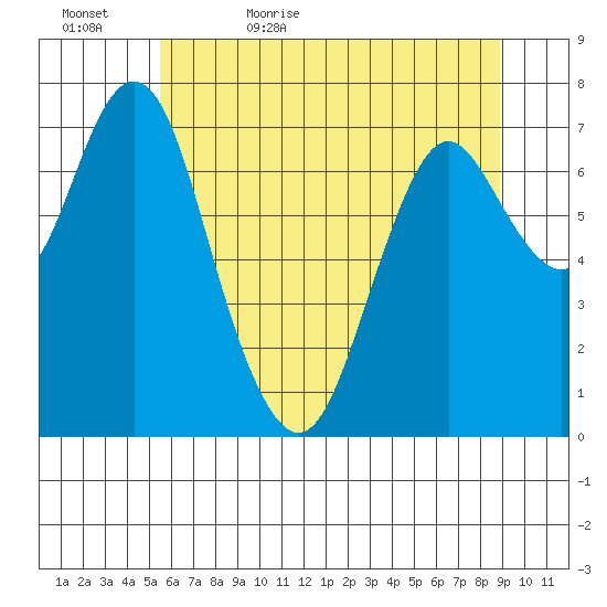 Tongue Point tide chart for Wednesday, May 24, 2023