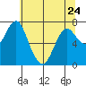 Tongue Point tide chart for Wednesday, May 24, 2023