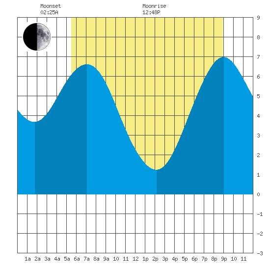 Tongue Point tide chart for Saturday, May 27, 2023