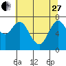 Tongue Point tide chart for Saturday, May 27, 2023