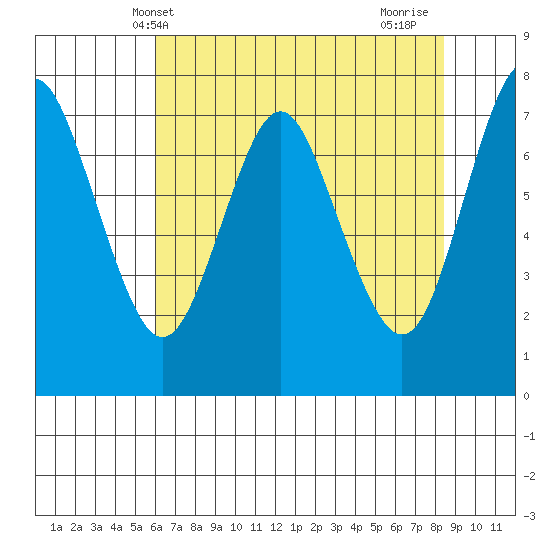 Tongue Point tide chart for Tuesday, May 2, 2023