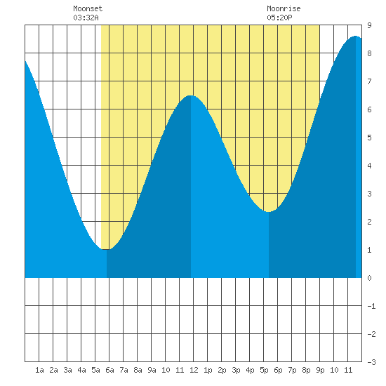Tongue Point tide chart for Wednesday, May 31, 2023