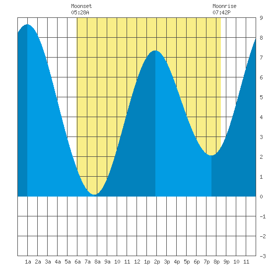 Tongue Point tide chart for Thursday, May 4, 2023