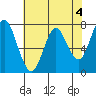 Tongue Point tide chart for Thursday, May 4, 2023