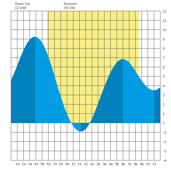 Tongue Point tide chart for Tuesday, May 9, 2023