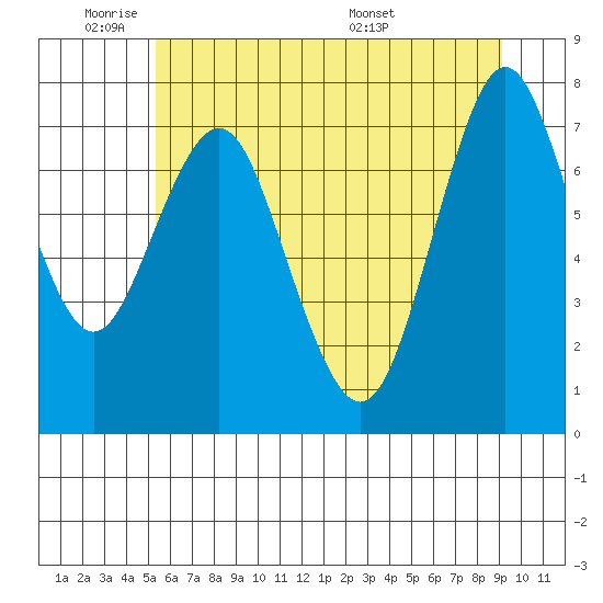 Tongue Point tide chart for Sunday, June 11, 2023