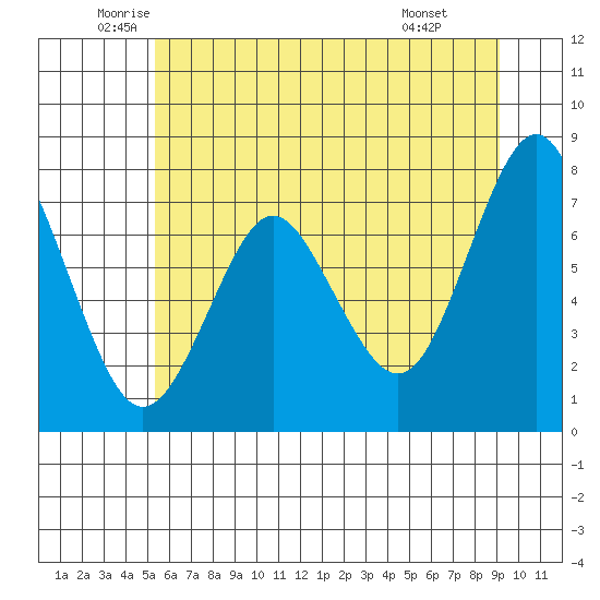 Tongue Point tide chart for Tuesday, June 13, 2023