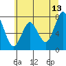 Tongue Point tide chart for Tuesday, June 13, 2023