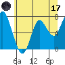 Tongue Point tide chart for Saturday, June 17, 2023