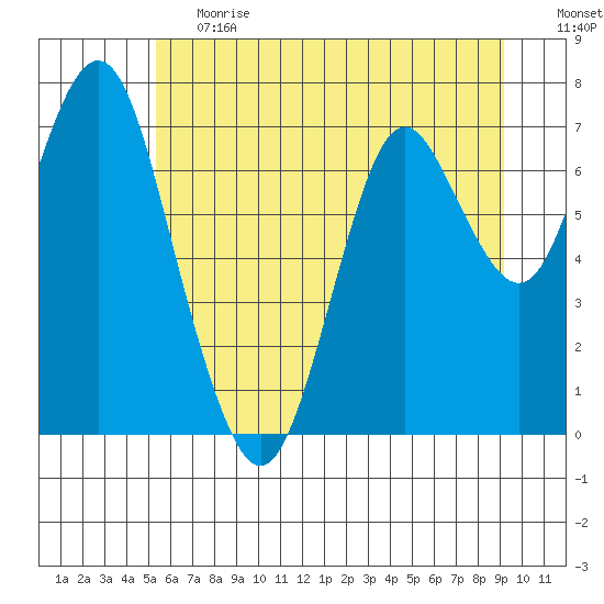 Tongue Point tide chart for Tuesday, June 20, 2023