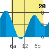 Tongue Point tide chart for Tuesday, June 20, 2023