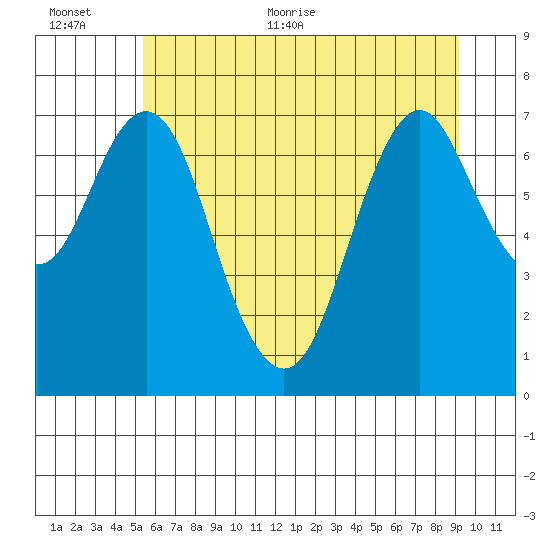 Tongue Point tide chart for Saturday, June 24, 2023