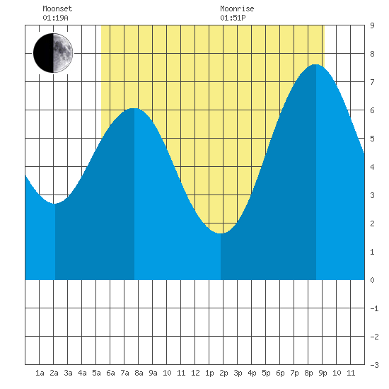 Tongue Point tide chart for Monday, June 26, 2023