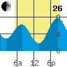 Tongue Point tide chart for Monday, June 26, 2023