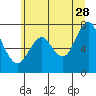 Tongue Point tide chart for Wednesday, June 28, 2023