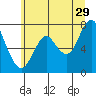 Tongue Point tide chart for Thursday, June 29, 2023