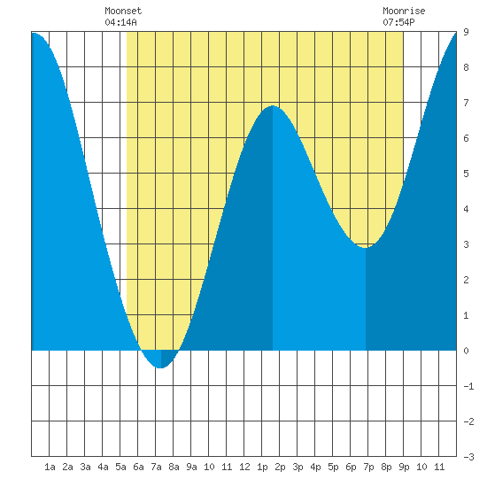 Tongue Point tide chart for Friday, June 2, 2023