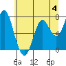 Tongue Point tide chart for Sunday, June 4, 2023