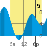 Tongue Point tide chart for Monday, June 5, 2023